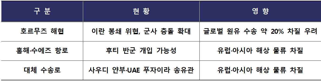 '이중 봉쇄' 덮친 중동…기름줄 끊긴 韓 정유업계 비상