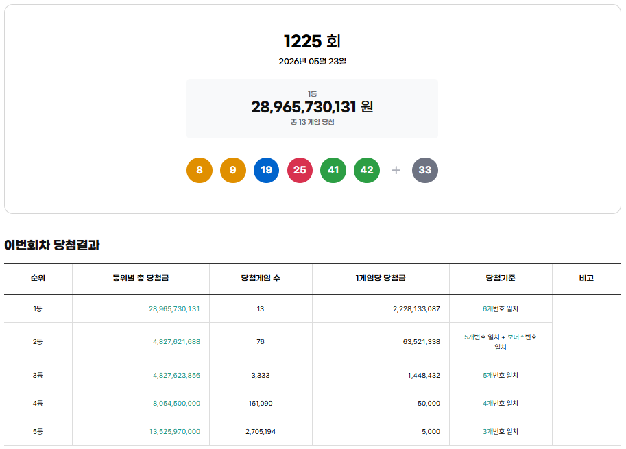제1225회 로또 1등 당첨번호 공개…13명 각 22억 원 ‘잭팟’
